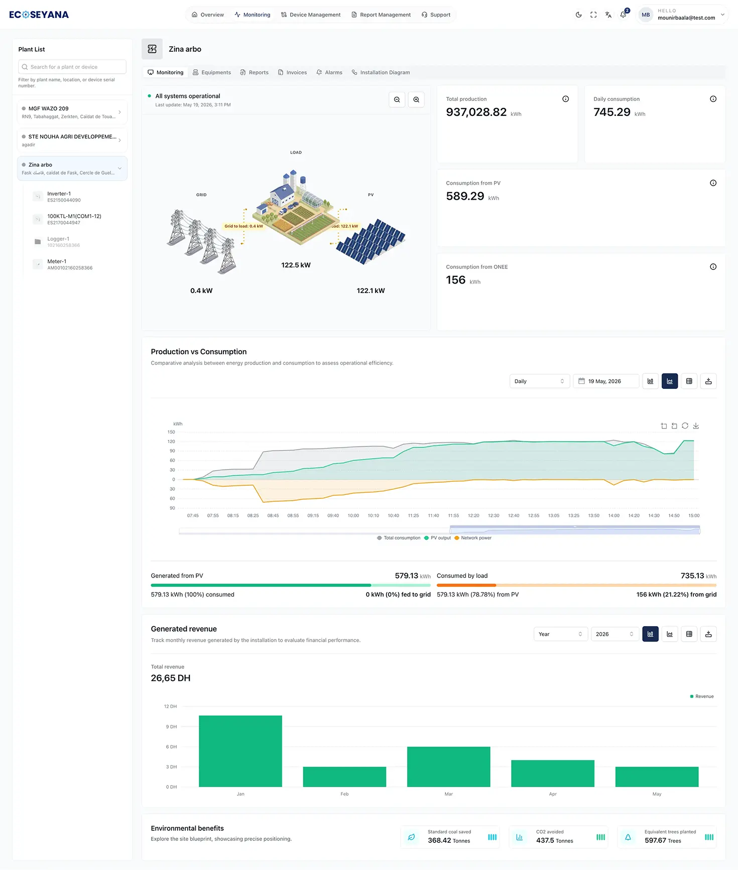 Preview of the ECOSEYANA dashboard