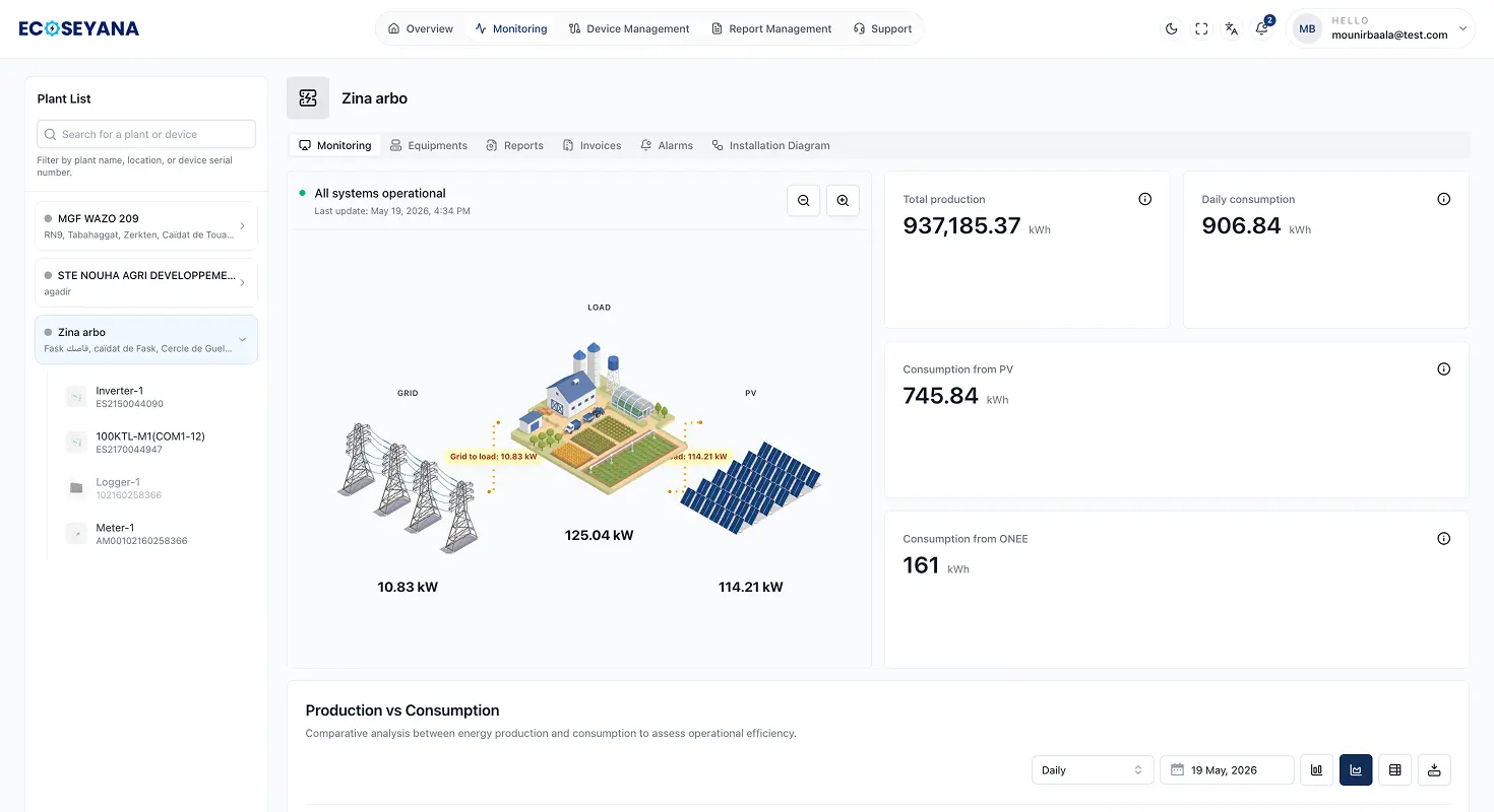 An operational view of every plant